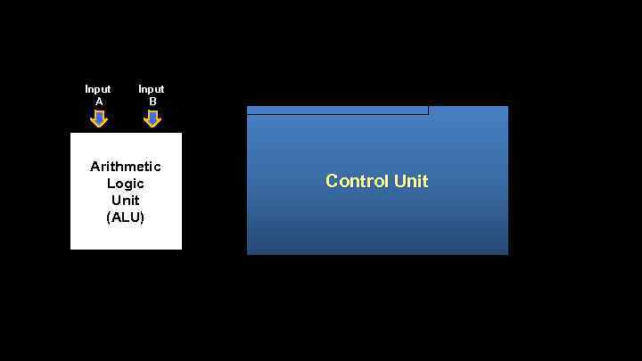 Input A Input B Arithmetic Logic Unit (ALU) Control Unit 