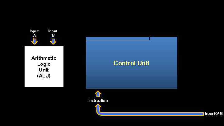 Input A Input B Arithmetic Logic Unit (ALU) Control Unit Instruction from RAM 