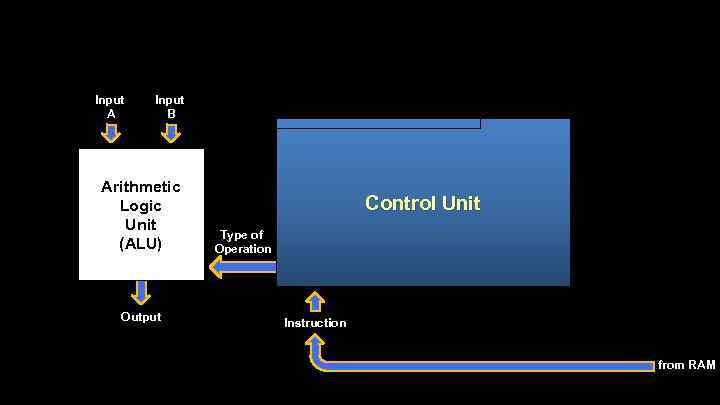 Input A Input B Arithmetic Logic Unit (ALU) Output Control Unit Type of Operation