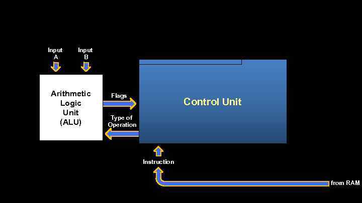 Input A Input B Arithmetic Logic Unit (ALU) Flags Control Unit Type of Operation