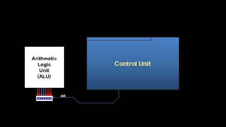 Arithmetic Logic Unit (ALU) 0000 Control Unit set 