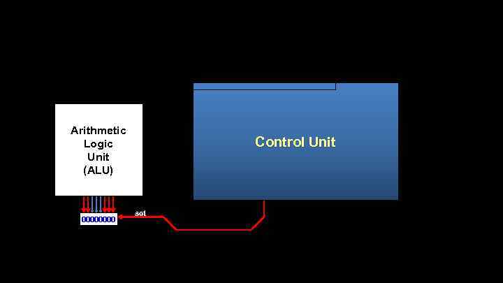 Arithmetic Logic Unit (ALU) 0000 Control Unit set 