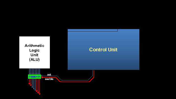 Arithmetic Logic Unit (ALU) 11000111 Control Unit set enable 