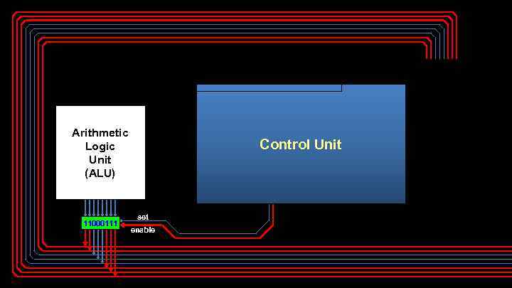 Arithmetic Logic Unit (ALU) 11000111 Control Unit set enable 