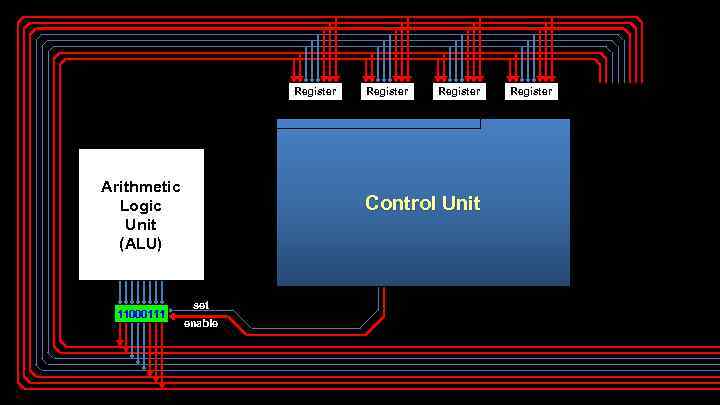 Register Arithmetic Logic Unit (ALU) 11000111 Register Control Unit set enable Register 