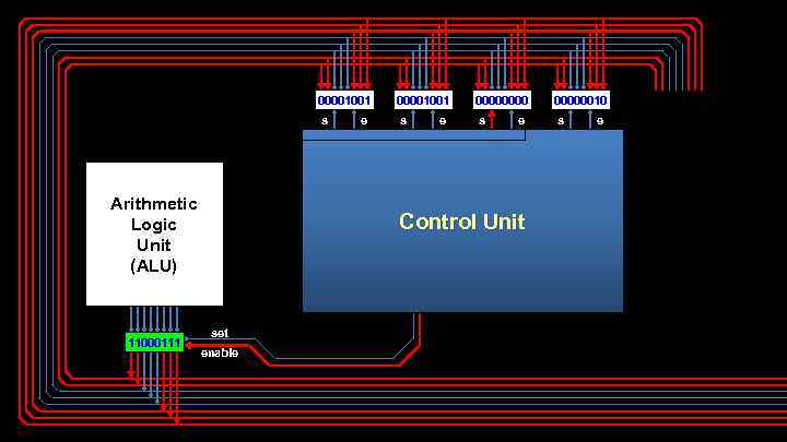 00001001 s Arithmetic Logic Unit (ALU) 11000111 e 00001001 s e 0000 s e