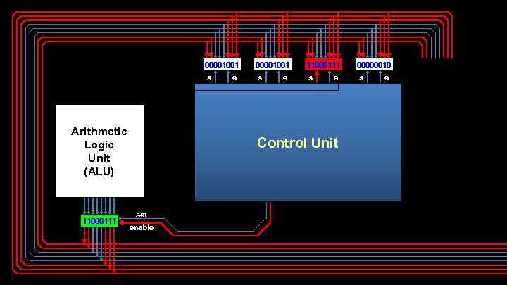 00001001 s Arithmetic Logic Unit (ALU) 11000111 e 00001001 s e 11000111 s e