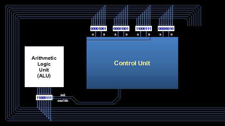 00001001 s Arithmetic Logic Unit (ALU) 11000111 e 00001001 s e 11000111 s e