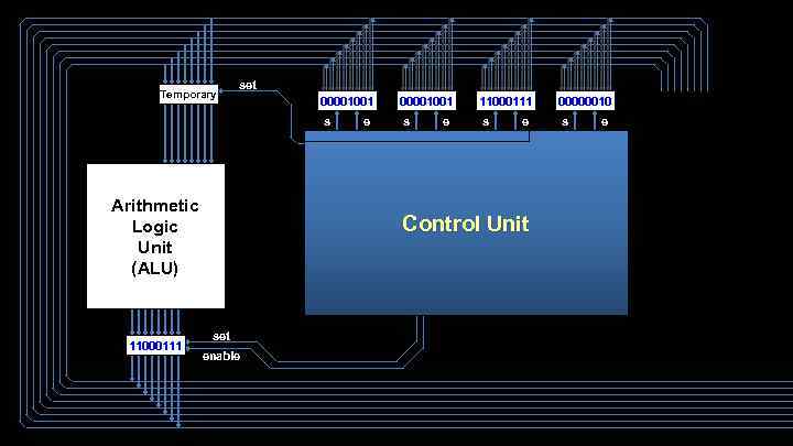 Temporary set 00001001 s Arithmetic Logic Unit (ALU) 11000111 e 00001001 s e 11000111