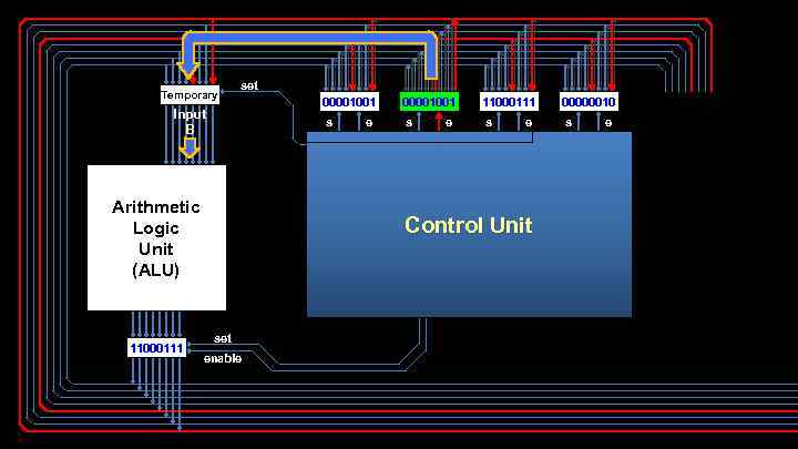 Temporary set Input B s Arithmetic Logic Unit (ALU) 11000111 00001001 e 00001001 s