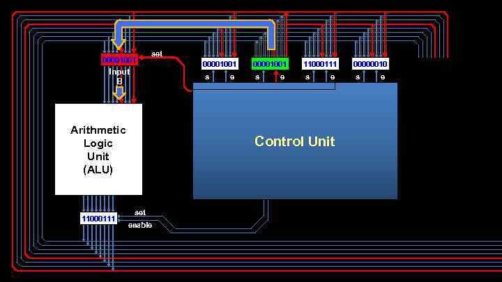 00001001 set Input B s Arithmetic Logic Unit (ALU) 11000111 00001001 e 00001001 s