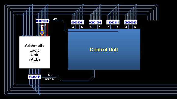 00001001 set Input B s Arithmetic Logic Unit (ALU) 11000111 00001001 e 00001001 s