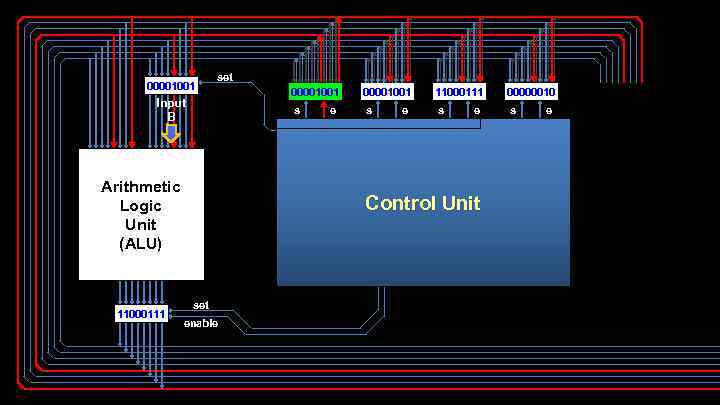 00001001 set Input B s Arithmetic Logic Unit (ALU) 11000111 00001001 e 00001001 s