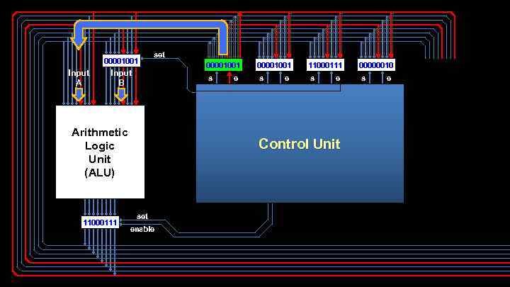 00001001 Input A set Input B s Arithmetic Logic Unit (ALU) 11000111 00001001 e