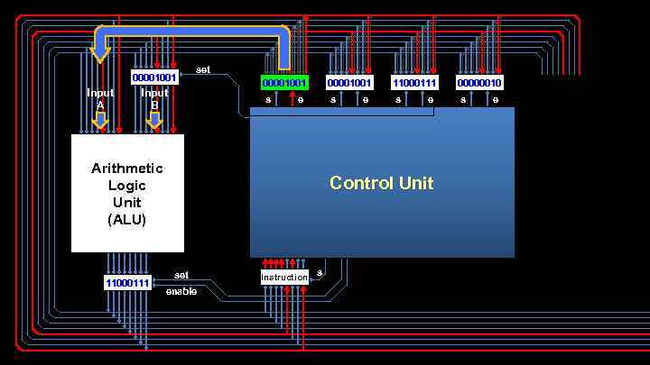 00001001 Input A set Input B 00001001 s 00001001 e s Arithmetic Logic Unit