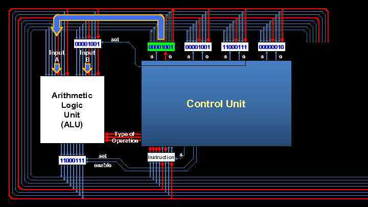 00001001 Input A set 00001001 Input B s 00001001 e s Arithmetic Logic Unit