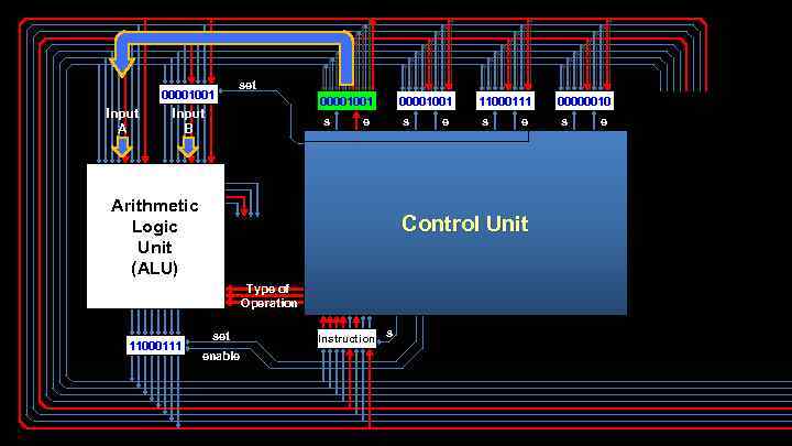 00001001 Input A set 00001001 Input B s 00001001 e s Arithmetic Logic Unit