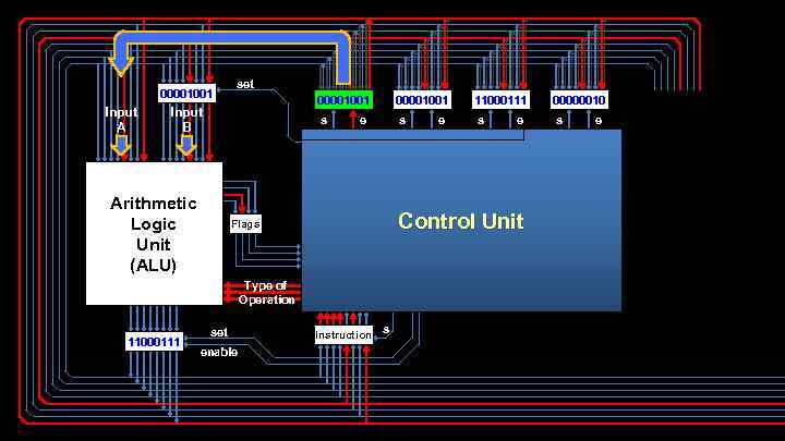 00001001 Input A set 00001001 Input B s Arithmetic Logic Unit (ALU) 00001001 e