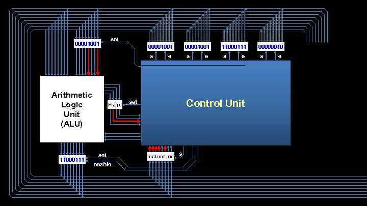 00001001 set 00001001 s Arithmetic Logic Unit (ALU) 11000111 Flags set enable 00001001 e