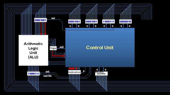 00001001 set 00001001 s Arithmetic Logic Unit (ALU) 11000111 Flags set enable 00001001 e