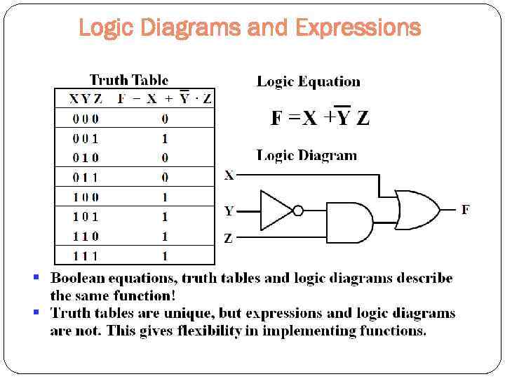 Logic Diagrams and Expressions 