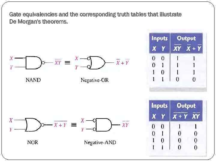 Gate equivalencies and the corresponding truth tables that illustrate De Morgan's theorems. 