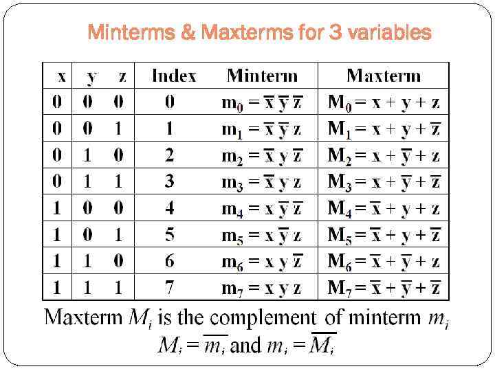 Minterms & Maxterms for 3 variables 