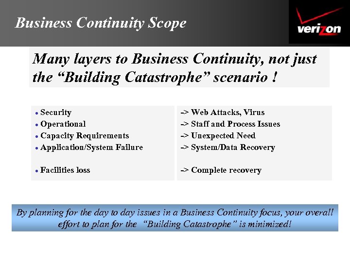 Business Continuity Scope Many layers to Business Continuity, not just the “Building Catastrophe” scenario
