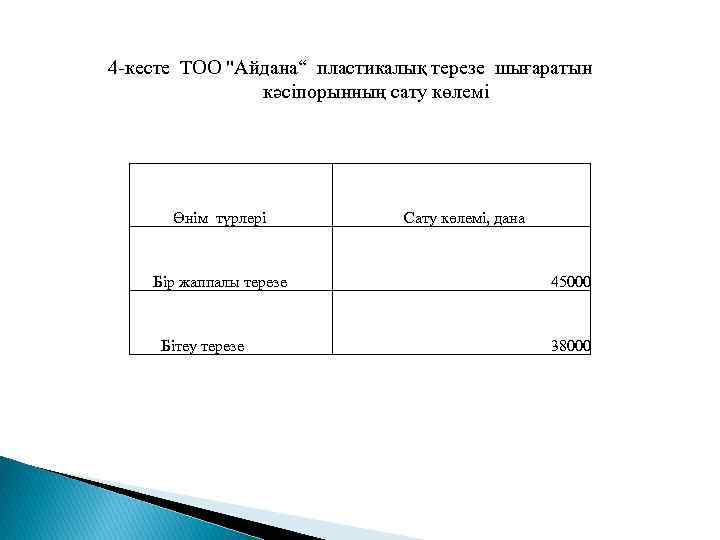 4 -кесте ТОО "Айдана“ пластикалық терезе шығаратын кәсіпорынның сату көлемі Өнім түрлері Сату көлемі,