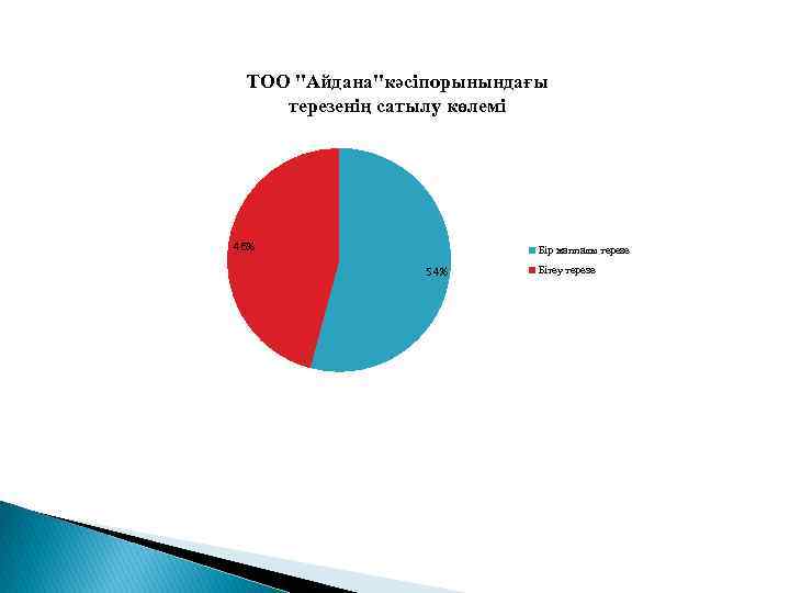 ТОО "Айдана"кәсіпорынындағы терезенің сатылу көлемі 46% Бір жаппалы терезе 54% Бітеу терезе 