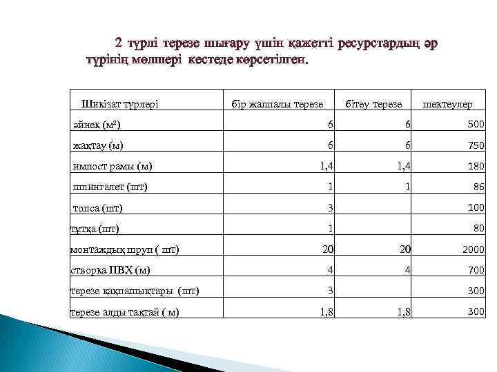  2 түрлі терезе шығару үшін қажетті ресурстардың әр түрінің мөлшері кестеде көрсетілген. Шикізат