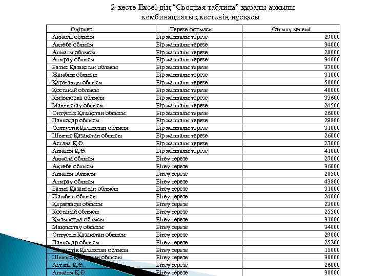  2 -кесте Excel-дің “Сводная таблица” құралы арқылы комбинациялық кестенің нұсқасы Өңірлер Ақмола облысы