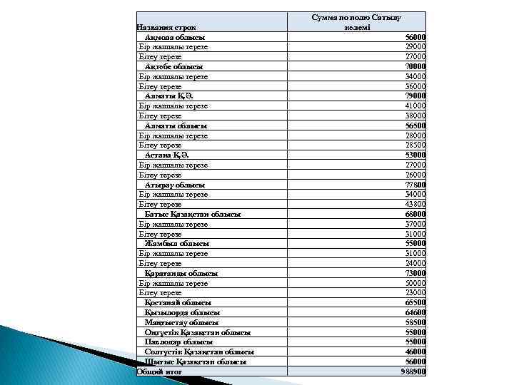 Названия строк Ақмола облысы Бір жаппалы терезе Бітеу терезе Ақтөбе облысы Бір жаппалы терезе