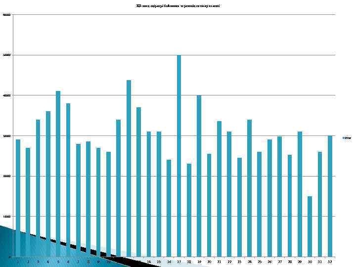 ҚР-ның өңірлері бойынша терезенің сатылу көлемі 60000 50000 40000 30000 Итог 20000 10000 0