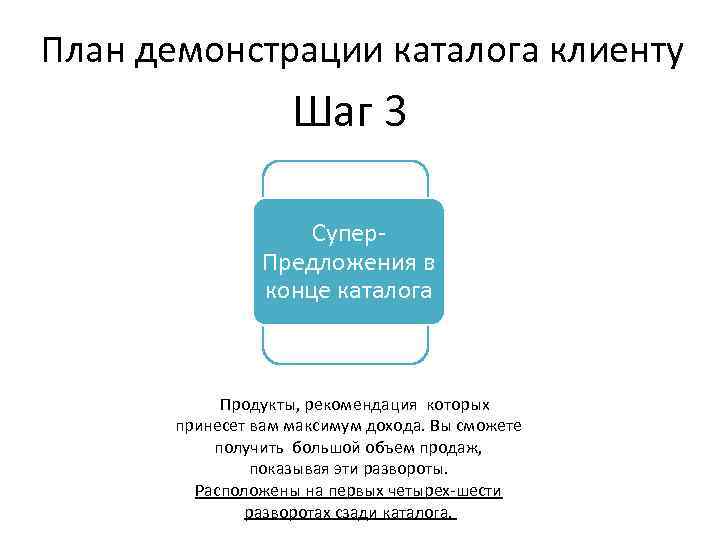 План демонстрации каталога клиенту Шаг 3 Супер. Предложения в конце каталога Продукты, рекомендация которых