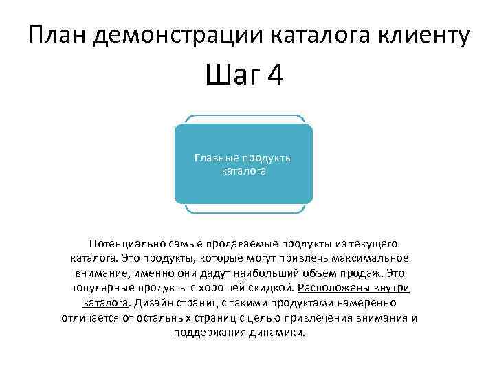 План демонстрации каталога клиенту Шаг 4 Главные продукты каталога Потенциально самые продаваемые продукты из