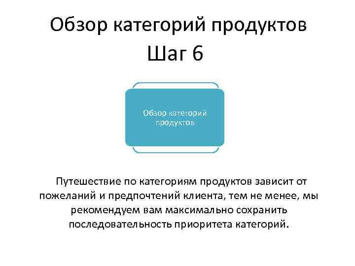 Обзор категорий продуктов Шаг 6 Обзор категорий продуктов Путешествие по категориям продуктов зависит от