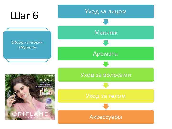 Шаг 6 Уход за лицом Макияж Обзор категорий продуктов Ароматы Уход за волосами Уход