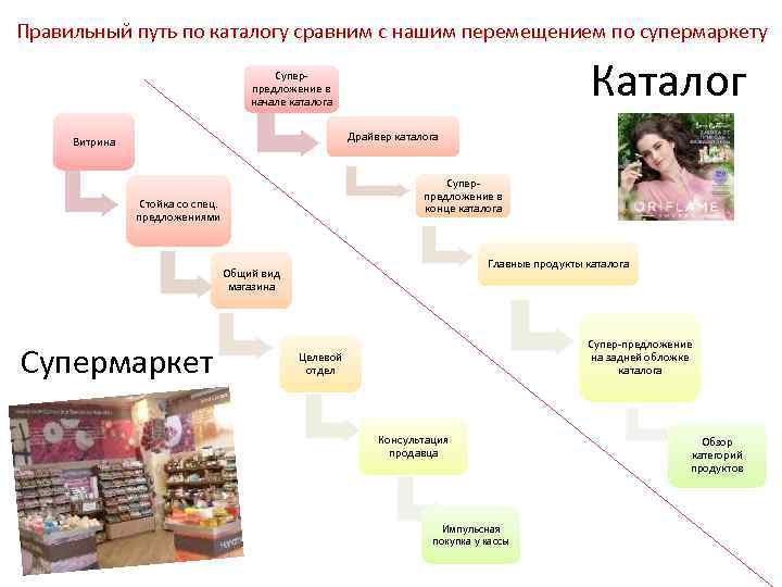 Правильный путь по каталогу сравним с нашим перемещением по супермаркету Каталог Суперпредложение в начале