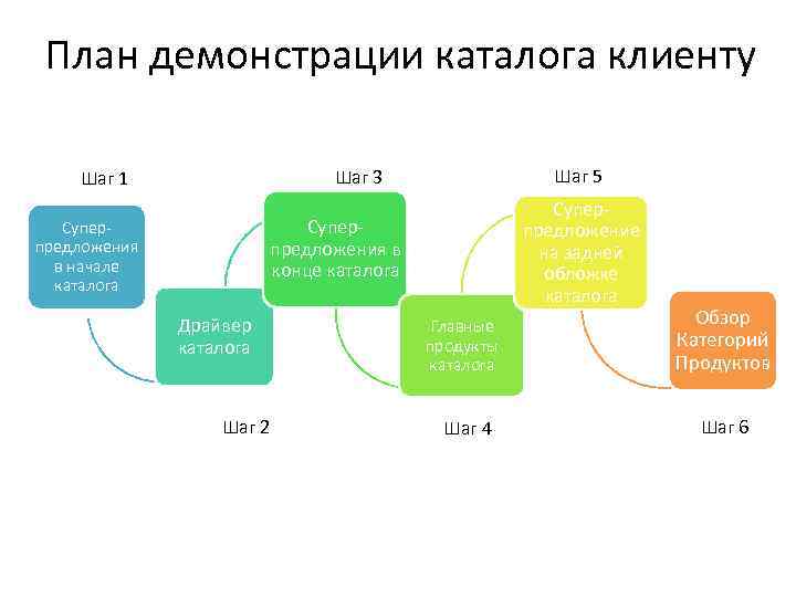 План демонстрации каталога клиенту Шаг 5 Шаг 3 Шаг 1 Суперпредложение на задней обложке