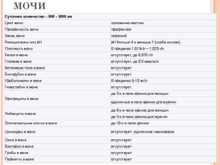 МОЧИ Суточное количество – 800 - 1800 мл Цвет мочи соломенно-желтая Прозрачность мочи прозрачная