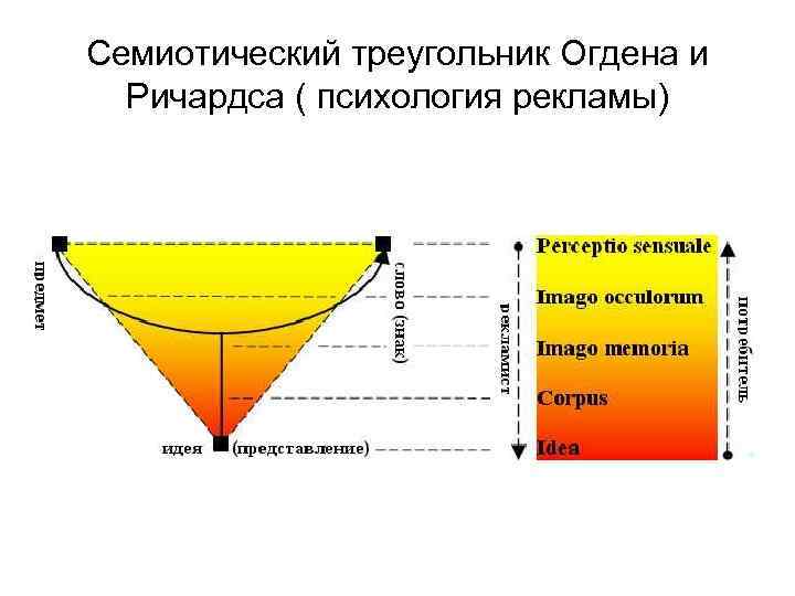 Семиотический треугольник Огдена и Ричардса ( психология рекламы) 