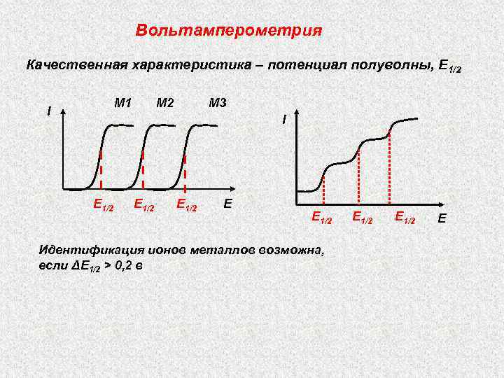 Вольтамперометрия Качественная характеристика – потенциал полуволны, Е 1/2 М 1 I М 2 М