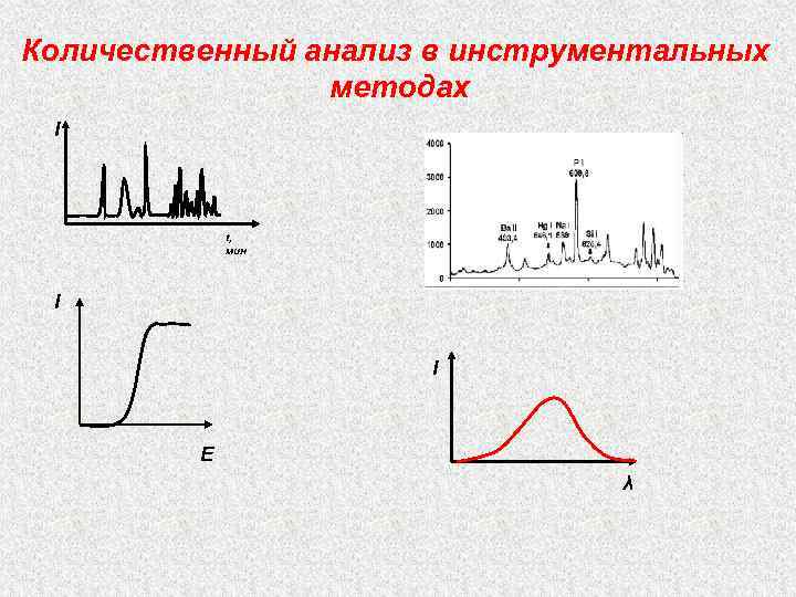 Количественный анализ в инструментальных методах I t, мин I I Е λ 