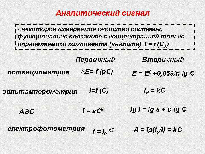 Аналитический сигнал - некоторое измеряемое свойство системы, функционально связанное с концентрацией только определяемого компонента