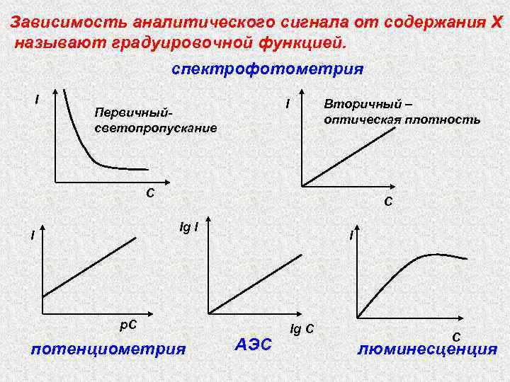 Зависимость аналитического сигнала от содержания Х называют градуировочной функцией. спектрофотометрия I I Первичныйсветопропускание Вторичный