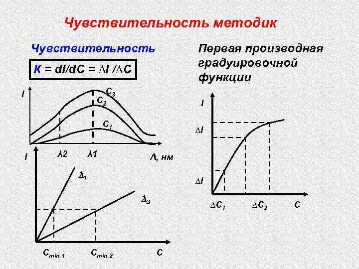 Чувствительность методик Первая производная градуировочной функции Чувствительность К = d. I/d. C = ∆I