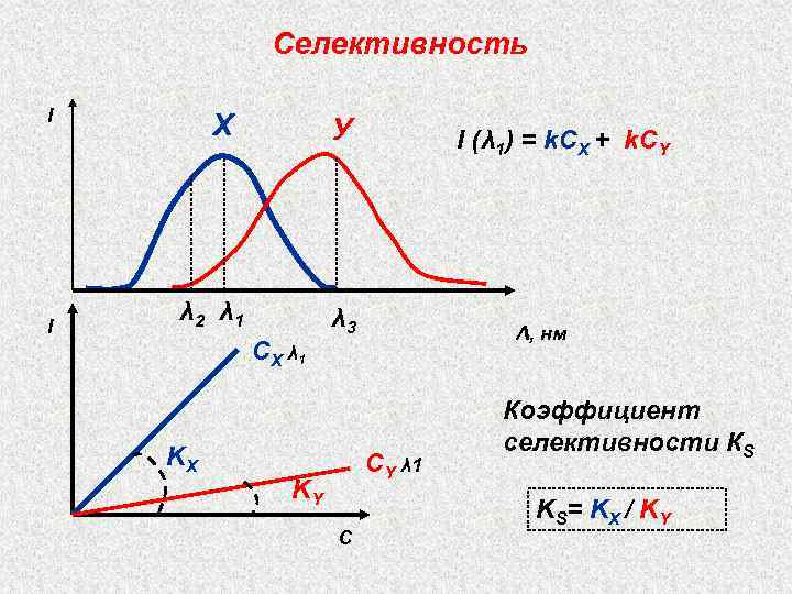 Cелективность I I Х У λ 2 λ 1 C X λ 1 KX