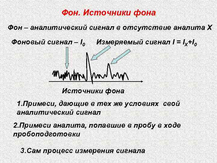 Фон. Источники фона Фон – аналитический сигнал в отсутствие аналита Х Фоновый сигнал –