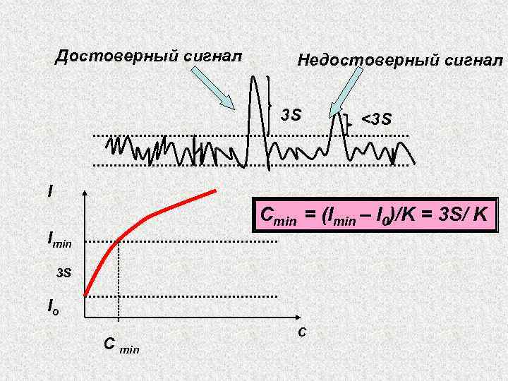 Достоверный сигнал Недостоверный сигнал 3 S <3 S I Сmin = (Imin – I